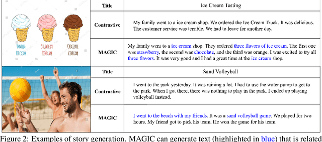 Figure 4 for Language Models Can See: Plugging Visual Controls in Text Generation