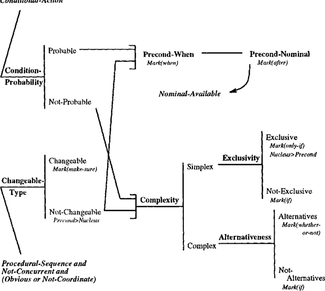 Figure 3 for Generating Precondition Expressions in Instructional Text