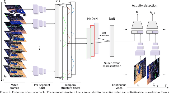 Figure 3 for Learning Latent Super-Events to Detect Multiple Activities in Videos