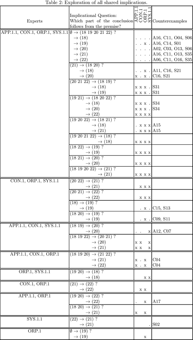 Figure 4 for Attribute Exploration with Multiple Contradicting Partial Experts