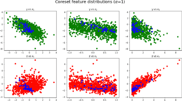 Figure 2 for Preventing Adversarial Use of Datasets through Fair Core-Set Construction