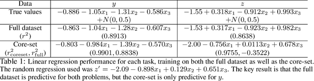 Figure 1 for Preventing Adversarial Use of Datasets through Fair Core-Set Construction