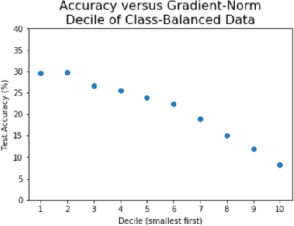 Figure 3 for Preventing Adversarial Use of Datasets through Fair Core-Set Construction