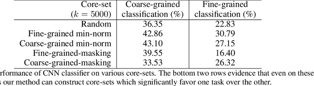 Figure 4 for Preventing Adversarial Use of Datasets through Fair Core-Set Construction