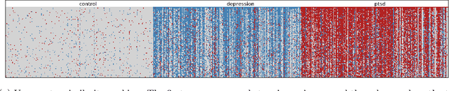 Figure 1 for Quantifying Mental Health from Social Media with Neural User Embeddings
