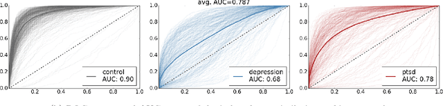 Figure 2 for Quantifying Mental Health from Social Media with Neural User Embeddings