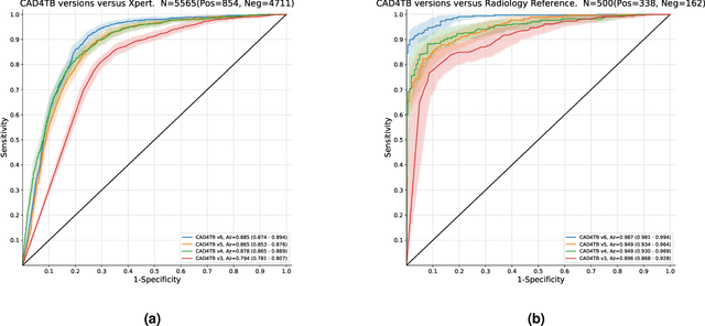 Figure 3 for Computer aided detection of tuberculosis on chest radiographs: An evaluation of the CAD4TB v6 system