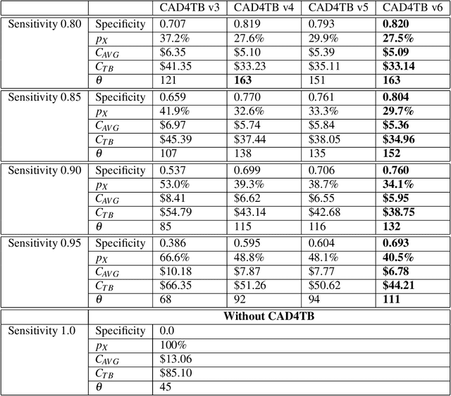 Figure 4 for Computer aided detection of tuberculosis on chest radiographs: An evaluation of the CAD4TB v6 system