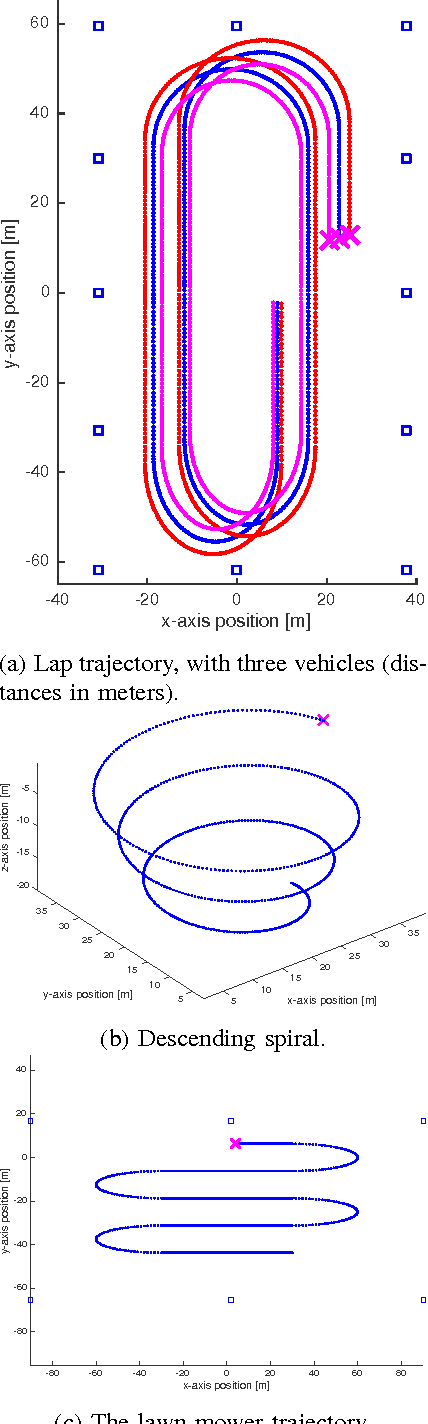 Figure 3 for LocDyn: Robust Distributed Localization for Mobile Underwater Networks