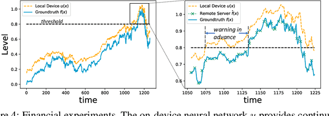 Figure 4 for Collaborative Inference for Efficient Remote Monitoring