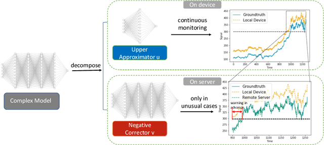 Figure 1 for Collaborative Inference for Efficient Remote Monitoring