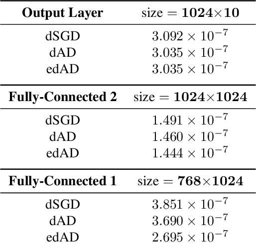 Figure 3 for Efficient Distributed Auto-Differentiation