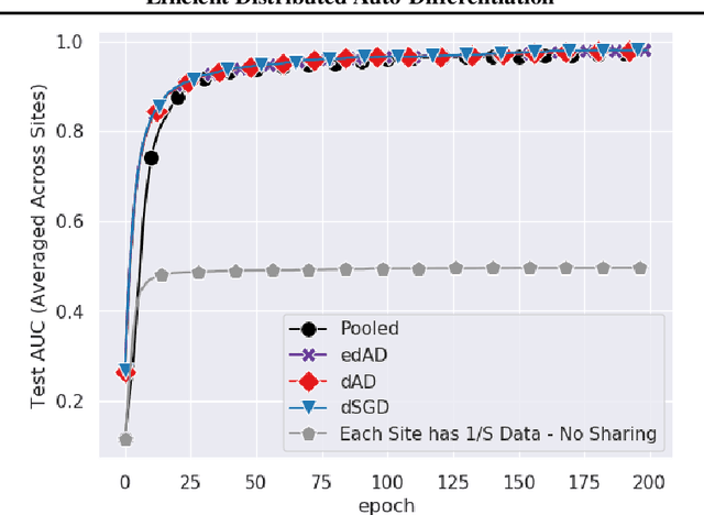 Figure 4 for Efficient Distributed Auto-Differentiation