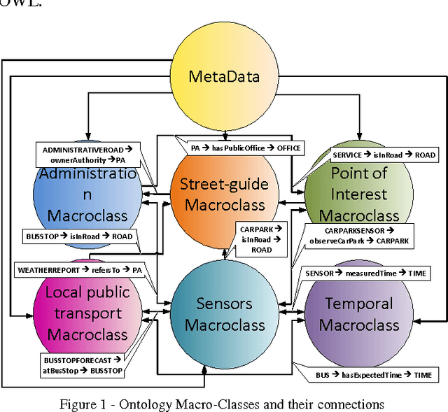 Figure 1 for Km4City Ontology Building vs Data Harvesting and Cleaning for Smart-city Services