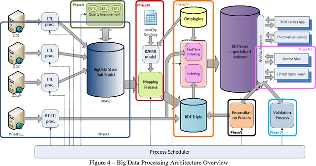 Figure 4 for Km4City Ontology Building vs Data Harvesting and Cleaning for Smart-city Services