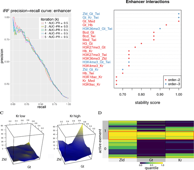 Figure 2 for Iterative Random Forests to detect predictive and stable high-order interactions