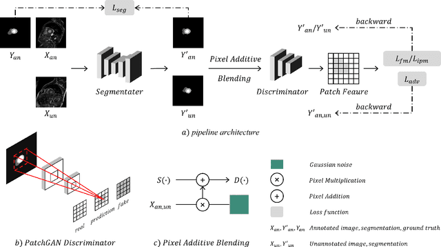 Figure 2 for PCA: Semi-supervised Segmentation with Patch Confidence Adversarial Training