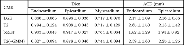 Figure 4 for Multivariate mixture model for myocardium segmentation combining multi-source images