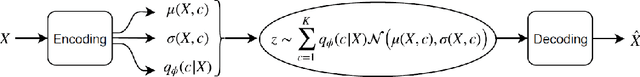 Figure 1 for InfoCatVAE: Representation Learning with Categorical Variational Autoencoders