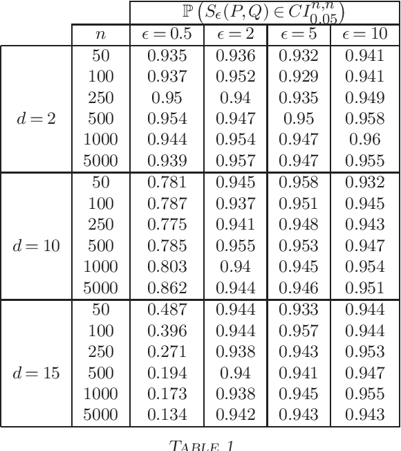 Figure 1 for An improved central limit theorem and fast convergence rates for entropic transportation costs