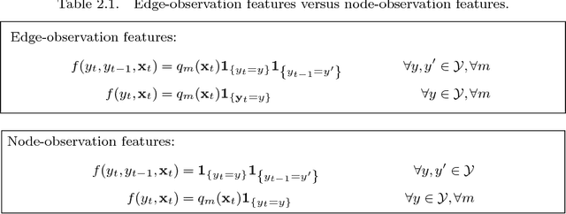 Figure 2 for An Introduction to Conditional Random Fields