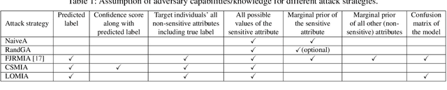 Figure 1 for Are Your Sensitive Attributes Private? Novel Model Inversion Attribute Inference Attacks on Classification Models