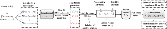 Figure 2 for Are Your Sensitive Attributes Private? Novel Model Inversion Attribute Inference Attacks on Classification Models