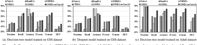 Figure 4 for Are Your Sensitive Attributes Private? Novel Model Inversion Attribute Inference Attacks on Classification Models