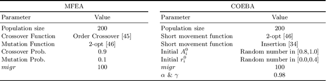 Figure 1 for COEBA: A Coevolutionary Bat Algorithm for Discrete Evolutionary Multitasking