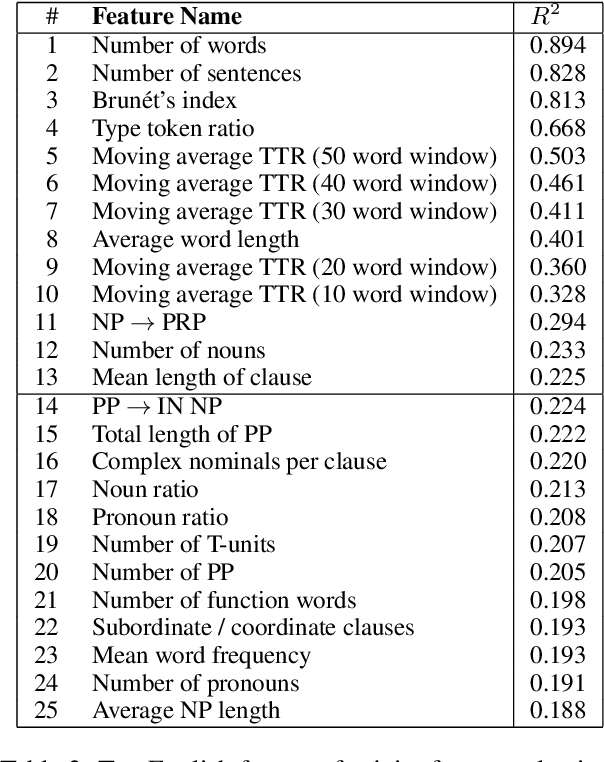 Figure 4 for Detecting dementia in Mandarin Chinese using transfer learning from a parallel corpus