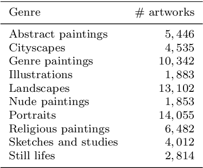 Figure 3 for A deep learning approach to clustering visual arts