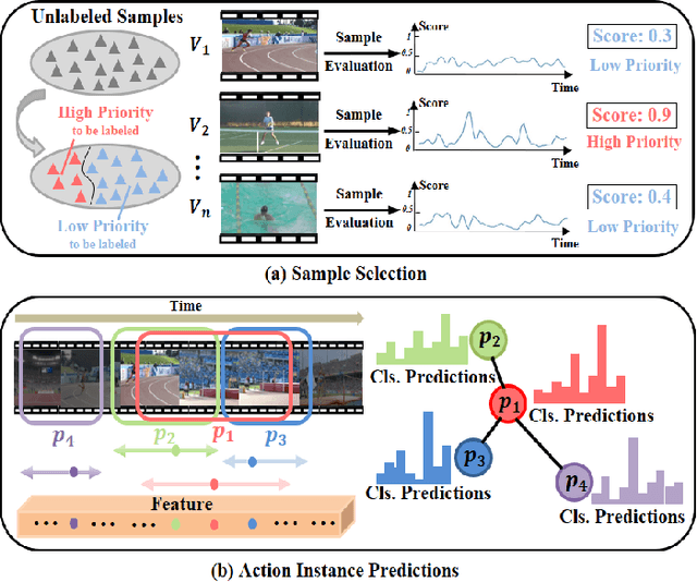Figure 1 for Active Learning with Effective Scoring Functions for Semi-Supervised Temporal Action Localization