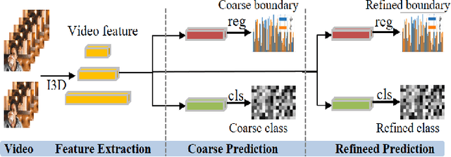 Figure 4 for Active Learning with Effective Scoring Functions for Semi-Supervised Temporal Action Localization