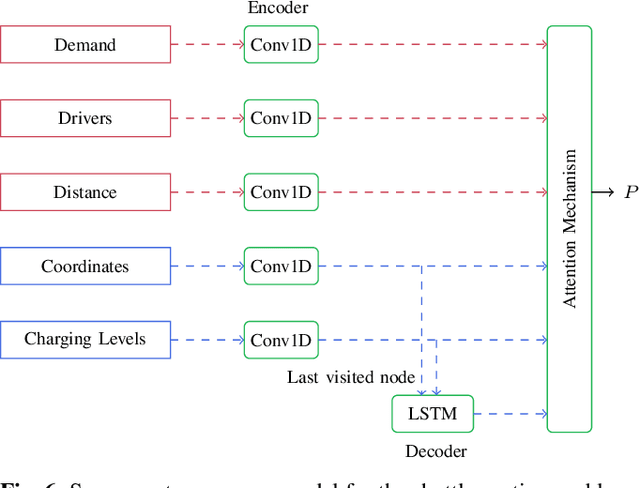 Figure 4 for A Reinforcement Learning Approach for Rebalancing Electric Vehicle Sharing Systems