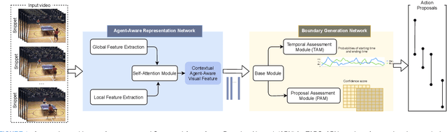 Figure 1 for ABN: Agent-Aware Boundary Networks for Temporal Action Proposal Generation