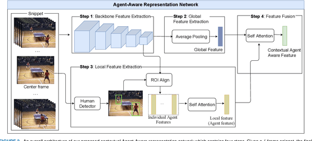 Figure 4 for ABN: Agent-Aware Boundary Networks for Temporal Action Proposal Generation