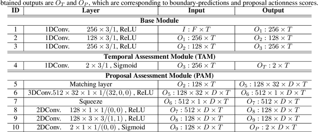 Figure 2 for ABN: Agent-Aware Boundary Networks for Temporal Action Proposal Generation