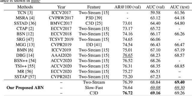 Figure 3 for ABN: Agent-Aware Boundary Networks for Temporal Action Proposal Generation