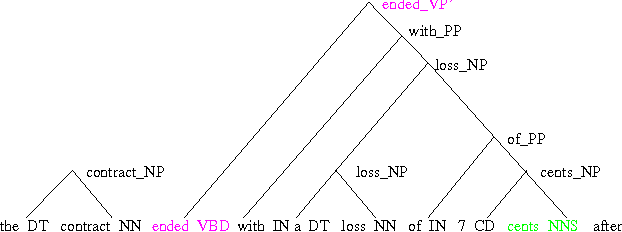Figure 1 for Expoiting Syntactic Structure for Language Modeling