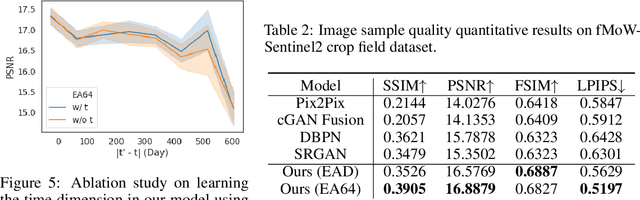 Figure 4 for Spatial-Temporal Super-Resolution of Satellite Imagery via Conditional Pixel Synthesis