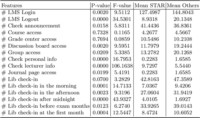 Figure 3 for EPARS: Early Prediction of At-risk Students with Online and Offline Learning Behaviors