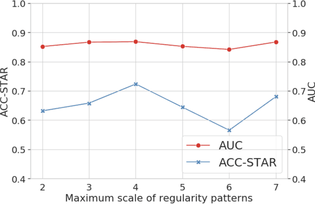 Figure 4 for EPARS: Early Prediction of At-risk Students with Online and Offline Learning Behaviors