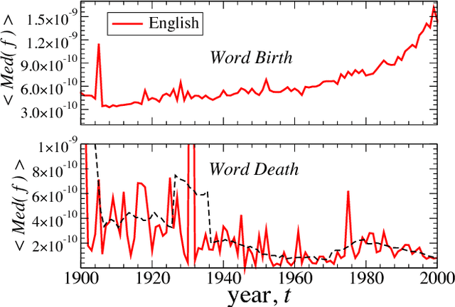Figure 3 for Statistical Laws Governing Fluctuations in Word Use from Word Birth to Word Death