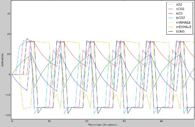 Figure 1 for Ortus: an Emotion-Driven Approach to (artificial) Biological Intelligence