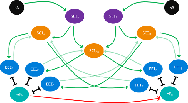 Figure 2 for Ortus: an Emotion-Driven Approach to (artificial) Biological Intelligence
