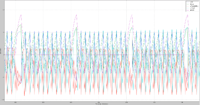 Figure 3 for Ortus: an Emotion-Driven Approach to (artificial) Biological Intelligence