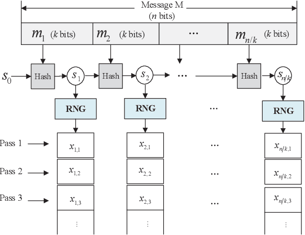 Figure 1 for Spinal Codes Optimization: Error Probability Analysis and Transmission Scheme Design