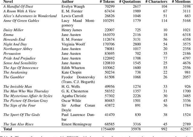 Figure 3 for The Project Dialogism Novel Corpus: A Dataset for Quotation Attribution in Literary Texts