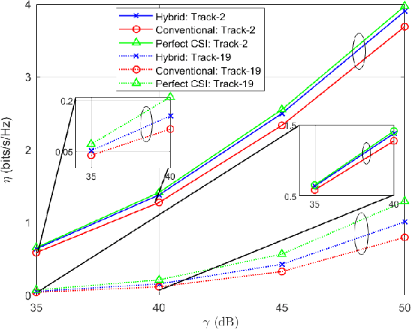 Figure 4 for Design of an Efficient CSI Feedback Mechanism in Massive MIMO Systems: A Machine Learning Approach using Empirical Data