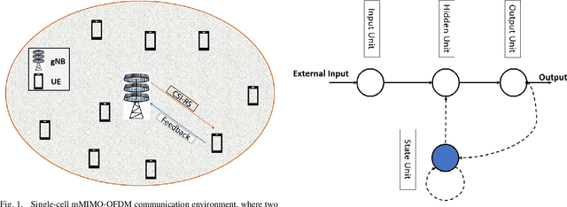 Figure 1 for Design of an Efficient CSI Feedback Mechanism in Massive MIMO Systems: A Machine Learning Approach using Empirical Data